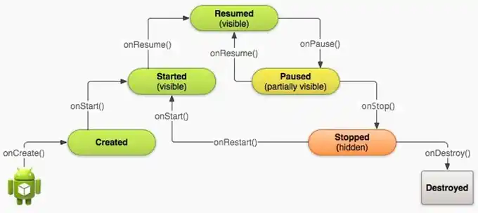 Android Activity 生命周期 与 返回行为